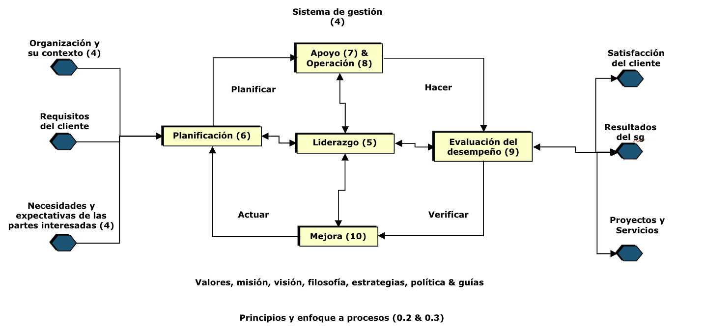 Diagrama ISO