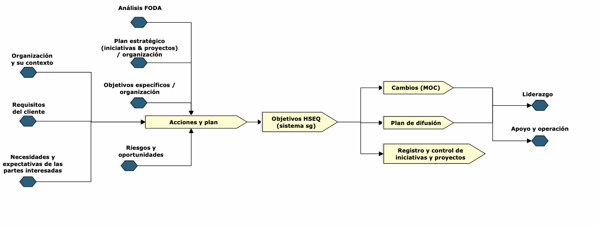 Diagrama ISO