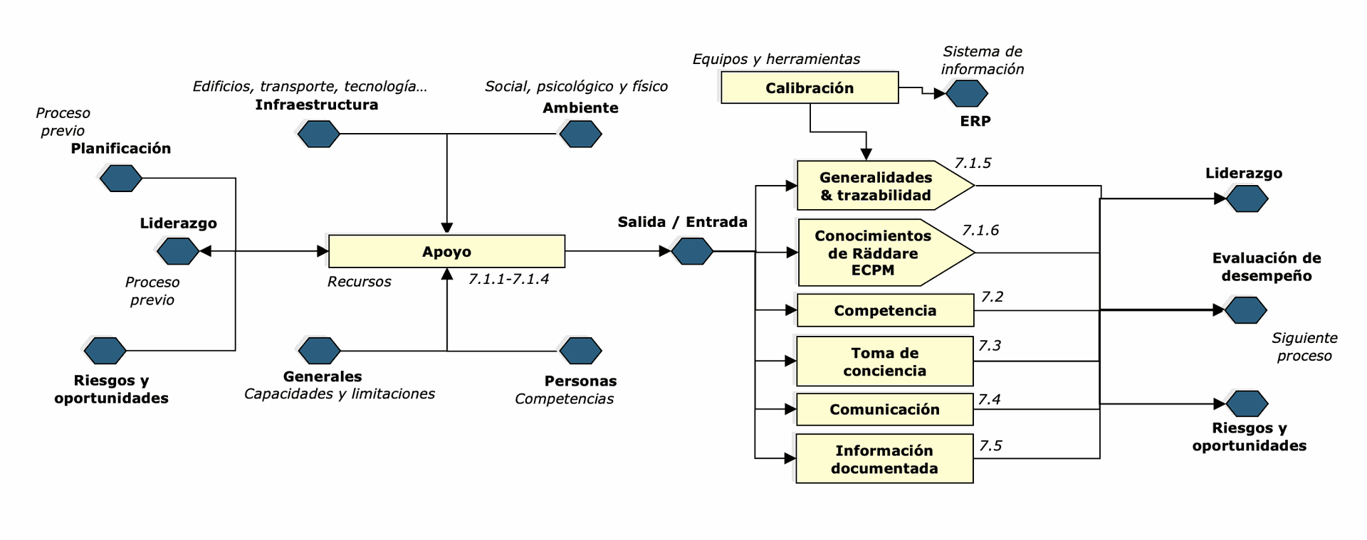 Diagrama ISO