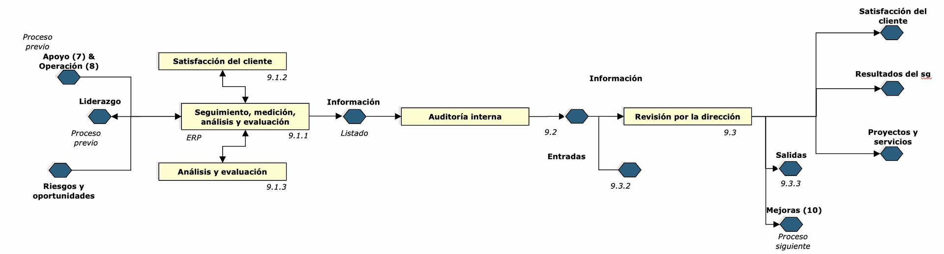 Diagrama ISO