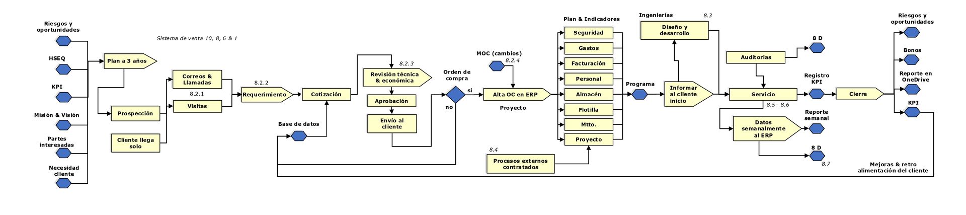 Diagrama ISO