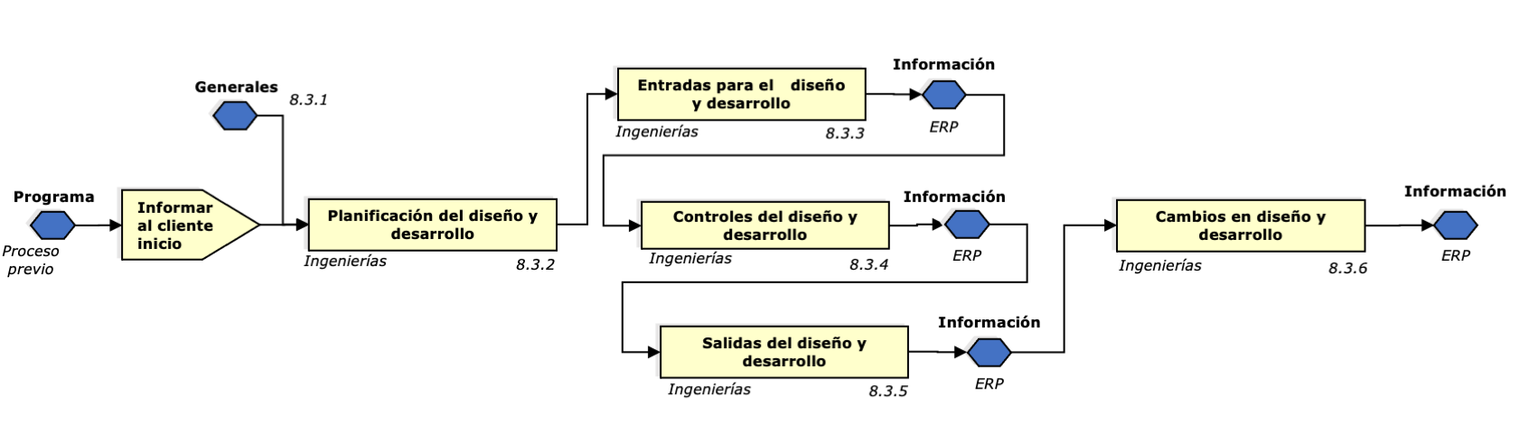 Diagrama ISO