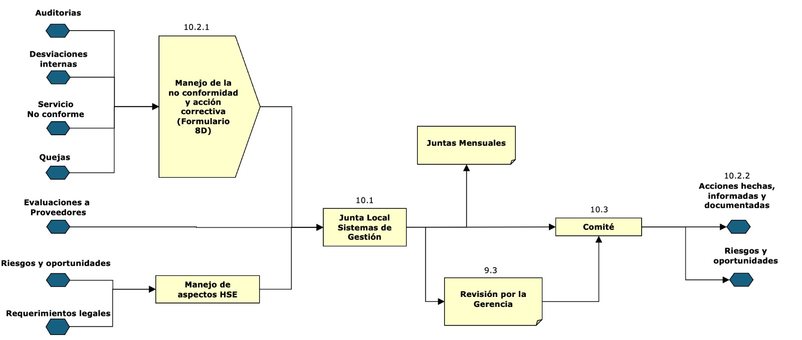 Diagrama ISO