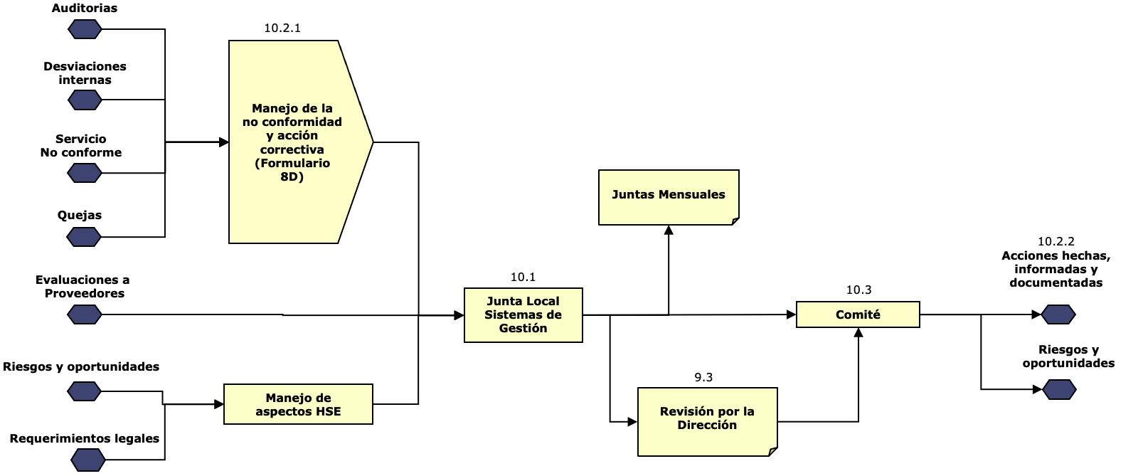 Diagrama ISO
